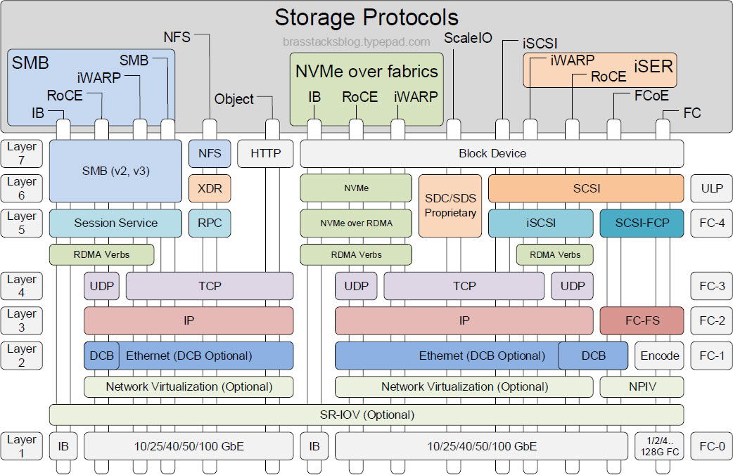 storage protocols